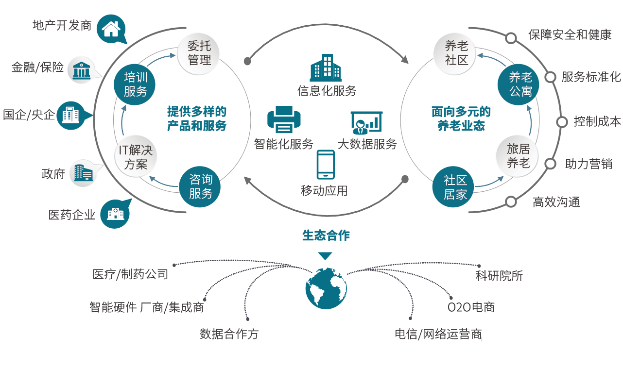 豪门国际数字:为养老行业插上数字化的翅膀(图1) 豪门国际数字:为养老行业插上数字化的翅膀(图1)
