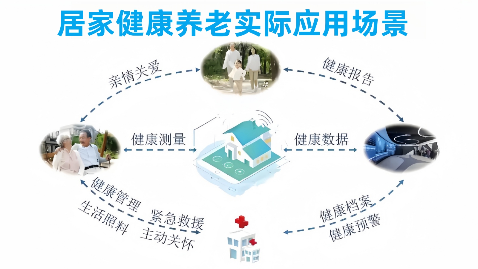 豪门国际数字居家健康养老实际应用场景