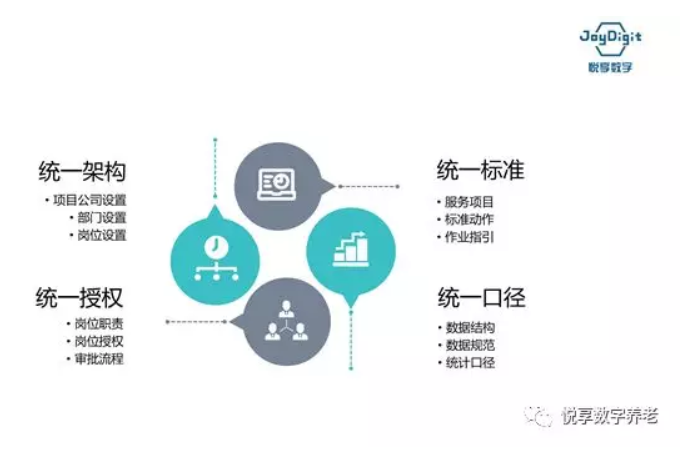 豪门国际数字谈数字化支持养老集团化运营(图3)
