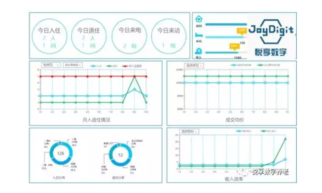 豪门国际数字谈数字化支持养老集团化运营(图4)