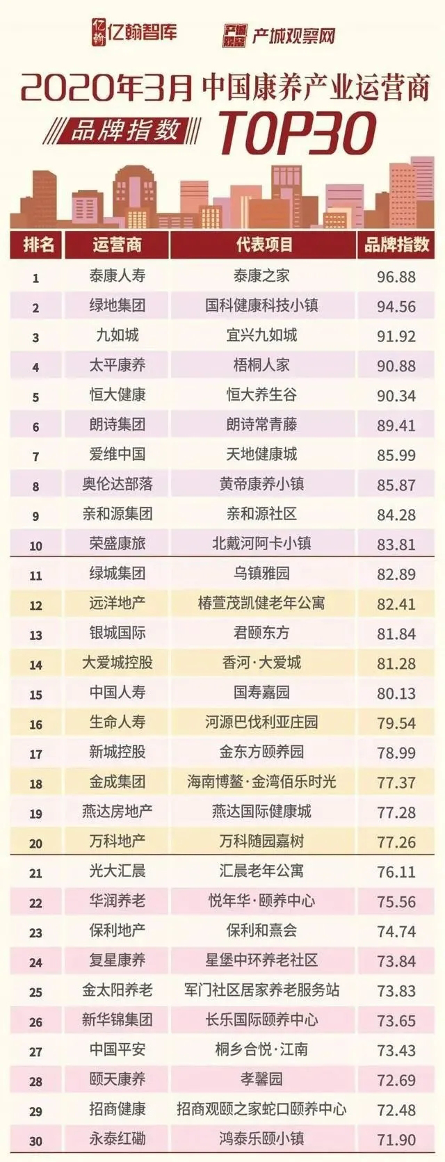 知名养老运营商如何在疫情中“逆势上扬”(图1)