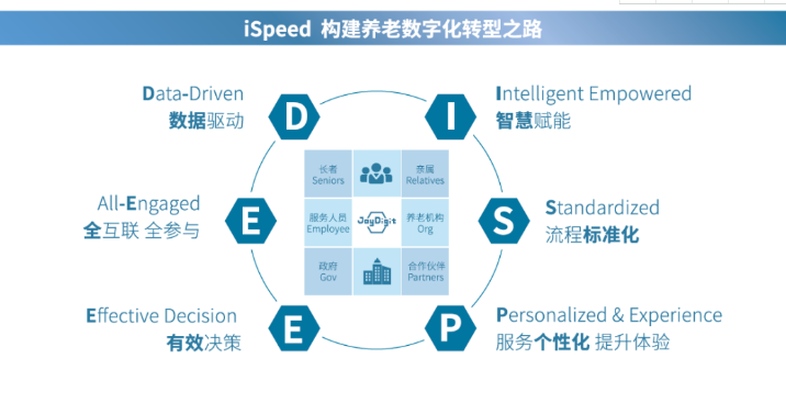 豪门国际数字:做好养老数字化转型这一件事(图4)