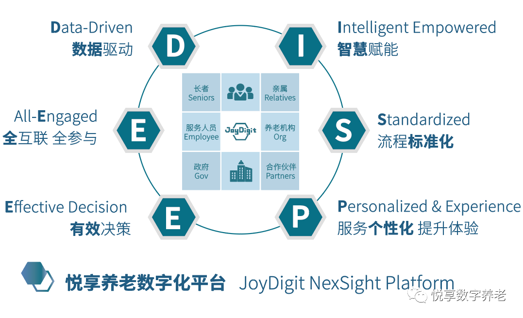 豪门国际数字 | 数字驱动健康 智慧赋能养老(图2)