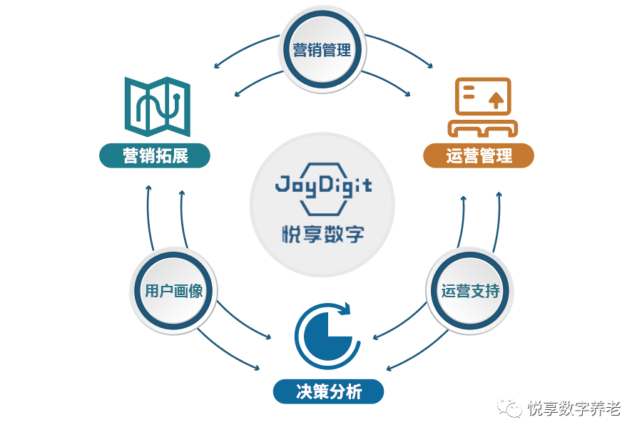 豪门国际数字 | 数字驱动健康 智慧赋能养老(图5)