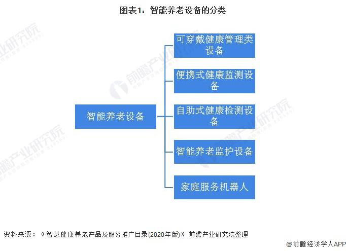 2021年中国智能养老设备市场规模及发展前景预测 智慧养老产业带动行业加速发展(图1) 2021年中国智能养老设备市场规模及发展前景预测 智慧养老产业带动行业加速发展(图1)