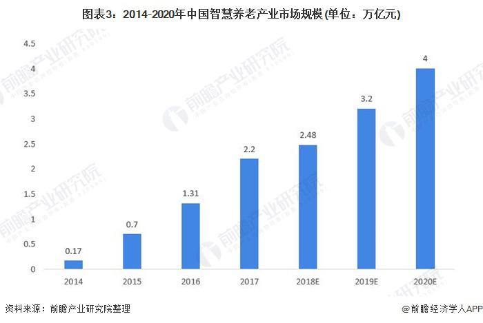 2021年中国智能养老设备市场规模及发展前景预测 智慧养老产业带动行业加速发展(图3) 2021年中国智能养老设备市场规模及发展前景预测 智慧养老产业带动行业加速发展(图3)