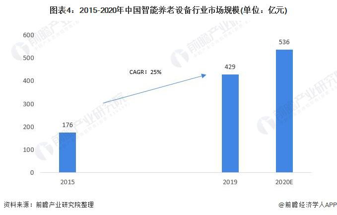 2021年中国智能养老设备市场规模及发展前景预测 智慧养老产业带动行业加速发展(图4) 2021年中国智能养老设备市场规模及发展前景预测 智慧养老产业带动行业加速发展(图4)
